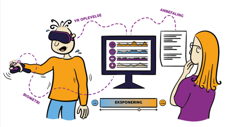 Grafisk billede af eksponering i virtual reality med en patient iført måleudstyr og VR headset og en kliniker der aflæser resultater for målingerne